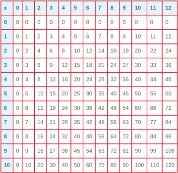 Multiplication table