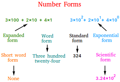 Number forms