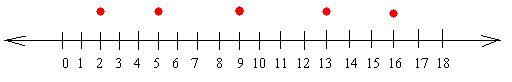 Box and whiskers plot