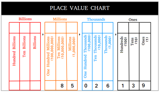 What Is The Place Value Of 8 In 82