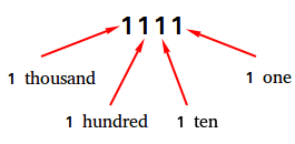 Place value of the digits in 1111