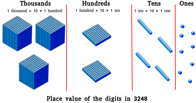 Place value of the digits in 3248