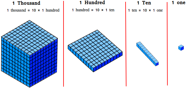 Place value blocks