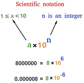 Scientific notation