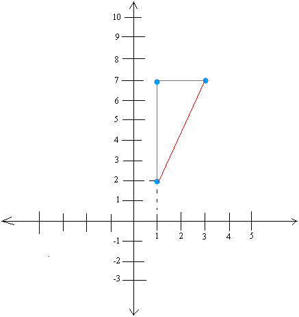 Graphing slope