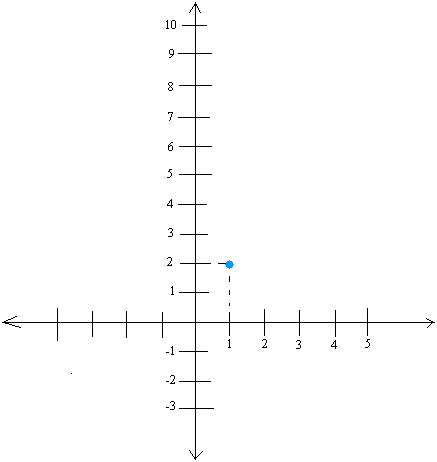 Graphing slope