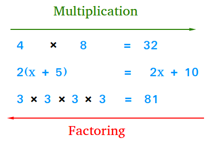 What is factoring?